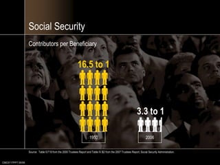 CMC0117PPT 05/09Challenge #3: Social InsecuritySmoke and MirrorsOriginally intended as a SUPPLEMENTAL retirement income source for the MINORITY,it has become the PRIMARY income source for the MAJORITY.Source:  Social Security Administration, 2008.
