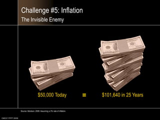 CMC0117PPT 05/0930%17%12%8%8%6%4%1.2%FoodSavingsClothingHousingRecreationMedical CareIncome TaxesTransportationChallenge #4: The Tax AxeAmerica’s Largest Monthly ExpenseHousehold Expenses as a Percentage of IncomeSource: State and Local Tax Burdens Compared to Other U.S. States 2005, www.taxfoundation.org.