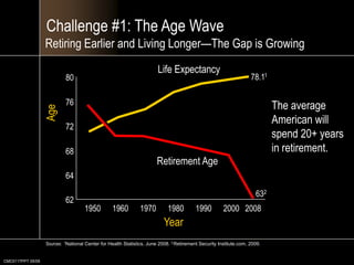CMC0117PPT 05/09Life Expectancy78.118076Age7268Retirement Age64632621950196019701980199020002008YearChallenge #1: The Age WaveRetiring Earlier and Living Longer—The Gap is GrowingThe average American will spend 20+ years in retirement.Sources:  1National Center for Health Statistics, June 2008. 2 Retirement Security Institute.com, 2009.