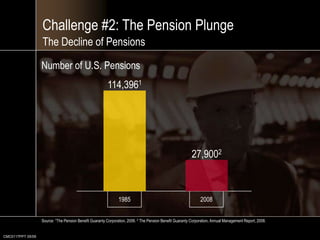 CMC0117PPT 05/09114,396127,900220081985Challenge #2: The Pension PlungeThe Decline of PensionsNumber of U.S. PensionsSource: 1The Pension Benefit Guaranty Corporation, 2006. 2 The Pension Benefit Guaranty Corporation, Annual Management Report, 2008..