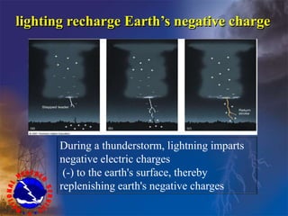 lighting recharge Earth’s negative charge
During a thunderstorm, lightning imparts
negative electric charges
(-) to the earth's surface, thereby
replenishing earth's negative charges
 