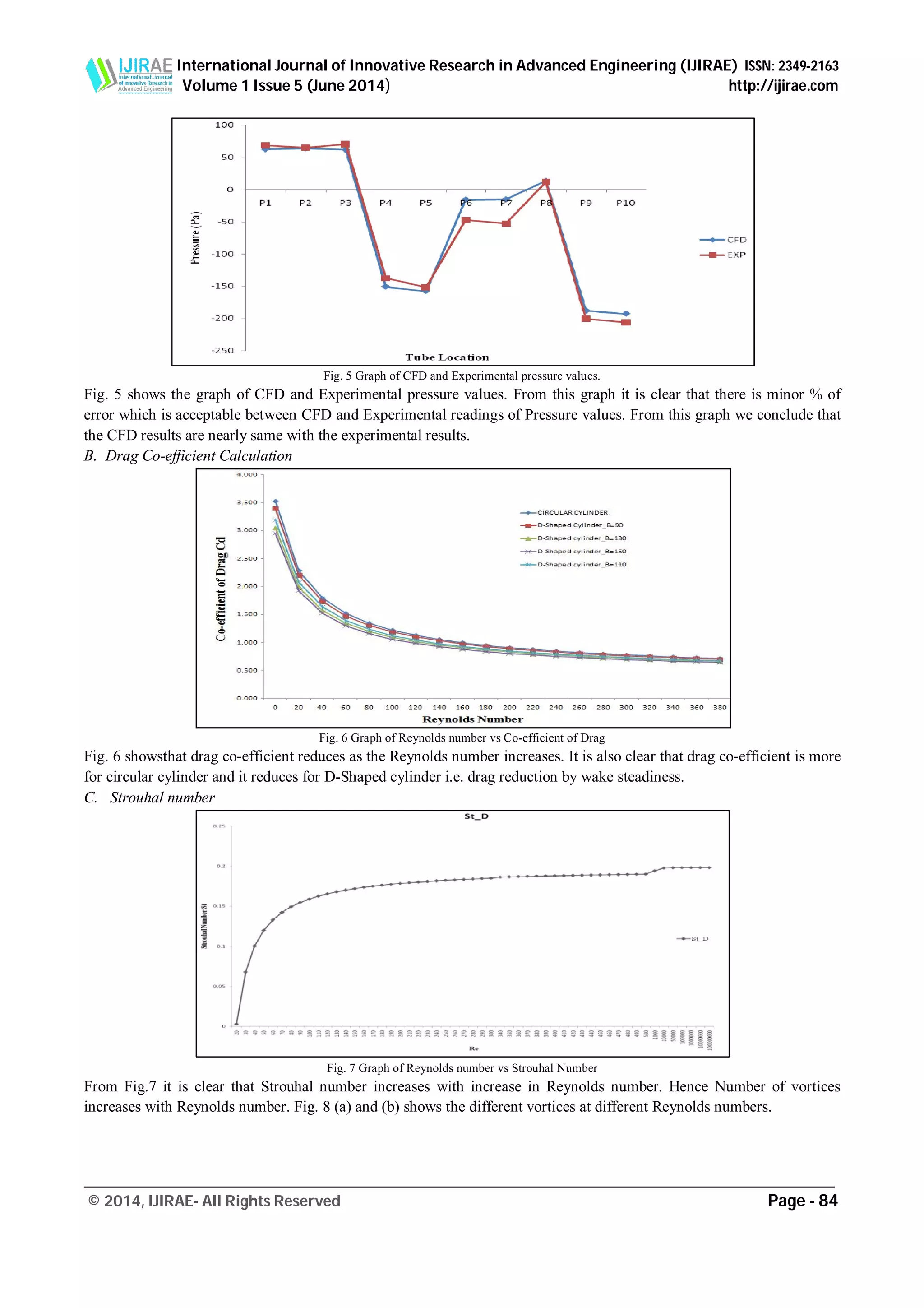 International Journal of Innovative Research in Advanced Engineering (IJIRAE) ISSN: 2349-2163
Volume 1 Issue 5 (June 2014) http://ijirae.com
_________________________________________________________________________________________________
© 2014, IJIRAE- All Rights Reserved Page - 84
Fig. 5 Graph of CFD and Experimental pressure values.
Fig. 5 shows the graph of CFD and Experimental pressure values. From this graph it is clear that there is minor % of
error which is acceptable between CFD and Experimental readings of Pressure values. From this graph we conclude that
the CFD results are nearly same with the experimental results.
B. Drag Co-efficient Calculation
Fig. 6 Graph of Reynolds number vs Co-efficient of Drag
Fig. 6 showsthat drag co-efficient reduces as the Reynolds number increases. It is also clear that drag co-efficient is more
for circular cylinder and it reduces for D-Shaped cylinder i.e. drag reduction by wake steadiness.
C. Strouhal number
Fig. 7 Graph of Reynolds number vs Strouhal Number
From Fig.7 it is clear that Strouhal number increases with increase in Reynolds number. Hence Number of vortices
increases with Reynolds number. Fig. 8 (a) and (b) shows the different vortices at different Reynolds numbers.
 