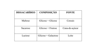 DISSACARÍDEO COMPOSIÇÃO FONTE
Maltose Glicose + Glicose Cereais
Sacarose Glicose + Frutose Cana-de-açúcar
Lactose Glicose + Galactose Leite
 