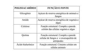 POLISSACARÍDEO FUNÇÃO E FONTE
Glicogênio Açúcar de reserva energética de animais e
fungos
Amido Açúcar de reserva energética de vegetais e
algas
Celulose Função estrutural. Compõe a parede
celular das células vegetais e algas
Quitina Função estrutural. Compõe a parede
celular de fungos e o exoesqueleto de
artrópodes
Ácido hialurônico Função estrutural. Cimento celular em
células animais
POLISSACARÍDEO FUNÇÃO E FONTE
Glicogênio Açúcar de reserva energética de animais e
fungos
Amido Açúcar de reserva energética de vegetais e
algas
Celulose Função estrutural. Compõe a parede
celular das células vegetais e algas
Quitina Função estrutural. Compõe a parede
celular de fungos e o exoesqueleto de
artrópodes
Ácido hialurônico Função estrutural. Cimento celular em
células animais
 