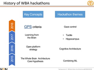 History of WBA hackathons
Symposium 2: Whole-Brain Architecture@JNNS2018
Key Concepts Hackathon themes
2015201620172018
Th...