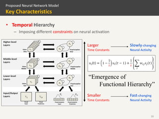 10
• Temporal Hierarchy
– Imposing different constraints on neural activation
Proposed Neural Network Model
Key Characteristics
Smaller
Time Constants
Larger
Time Constants
Fast-changing
Neural Activity
Slowly-changing
Neural Activity
“Emergence of
Functional Hierarchy”
 