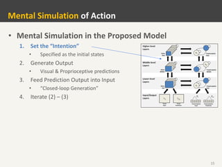 15
Mental Simulation of Action
• Mental Simulation in the Proposed Model
1. Set the “Intention”
• Specified as the initial states
2. Generate Output
• Visual & Proprioceptive predictions
3. Feed Prediction Output into Input
• “Closed-loop Generation”
4. Iterate (2) – (3)
 