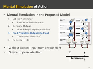 17
Mental Simulation of Action
• Mental Simulation in the Proposed Model
1. Set the “Intention”
• Specified as the initial states
2. Generate Output
• Visual & Proprioceptive predictions
3. Feed Prediction Output into Input
• “Closed-loop Generation”
4. Iterate (2) – (3)
• Without external input from environment
• Only with given intention
Environment
X X
 