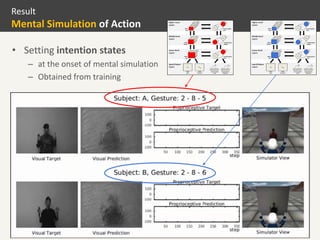19
• Setting intention states
– at the onset of mental simulation
– Obtained from training
Result
Mental Simulation of Action
 