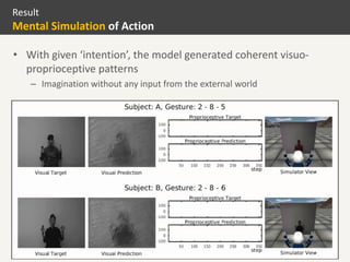 20
• With given ‘intention’, the model generated coherent visuo-
proprioceptive patterns
– Imagination without any input from the external world
Result
Mental Simulation of Action
 