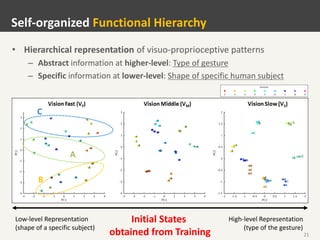 21
• Hierarchical representation of visuo-proprioceptive patterns
– Abstract information at higher-level: Type of gesture
– Specific information at lower-level: Shape of specific human subject
Self-organized Functional Hierarchy
Low-level Representation
(shape of a specific subject)
High-level Representation
(type of the gesture)
Initial States
obtained from Training
B
A
C
 