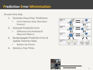 24
At each time step
1. Generate Visuo-Prop. Predictions
• From Intention State (Top-Down
Process)
2. Compute Prediction Error
• Difference b/w Predicted &
Observed Patterns
3. Backpropagate Prediction Error &
Update Intention State
• Bottom-Up Process
4. Iterates a Few Times
Prediction Error Minimization
Environment
 