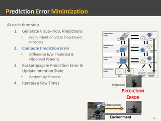 26
Observation
At each time step
1. Generate Visuo-Prop. Predictions
• From Intention State (Top-Down
Process)
2. Compute Prediction Error
• Difference b/w Predicted &
Observed Patterns
3. Backpropagate Prediction Error &
Update Intention State
• Bottom-Up Process
4. Iterates a Few Times
Prediction Error Minimization
Environment
PREDICTION
ERROR
Prediction
 