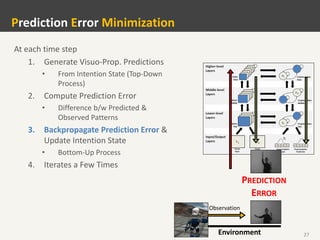27
Observation
At each time step
1. Generate Visuo-Prop. Predictions
• From Intention State (Top-Down
Process)
2. Compute Prediction Error
• Difference b/w Predicted &
Observed Patterns
3. Backpropagate Prediction Error &
Update Intention State
• Bottom-Up Process
4. Iterates a Few Times
Prediction Error Minimization
Environment
PREDICTION
ERROR
 