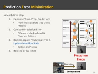 28
Observation
At each time step
1. Generate Visuo-Prop. Predictions
• From Intention State (Top-Down
Process)
2. Compute Prediction Error
• Difference b/w Predicted &
Observed Patterns
3. Backpropagate Prediction Error &
Update Intention State
• Bottom-Up Process
4. Iterates a Few Times
Prediction Error Minimization
Environment
PREDICTION
ERROR
 