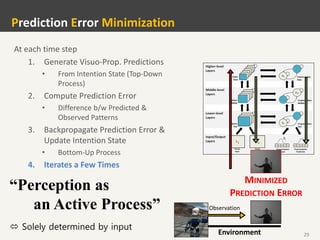 29
Observation
At each time step
1. Generate Visuo-Prop. Predictions
• From Intention State (Top-Down
Process)
2. Compute Prediction Error
• Difference b/w Predicted &
Observed Patterns
3. Backpropagate Prediction Error &
Update Intention State
• Bottom-Up Process
4. Iterates a Few Times
Prediction Error Minimization
Environment
MINIMIZED
PREDICTION ERROR
“Perception as
an Active Process”
 Solely determined by input
 