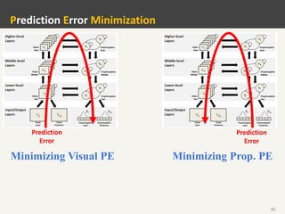 30
Prediction Error Minimization
Minimizing Visual PE
Prediction
Error
Prediction
Error
Minimizing Prop. PE
 