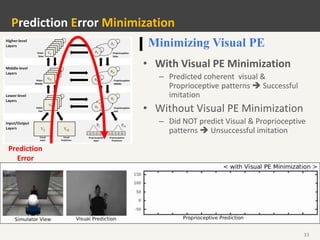 33
Prediction Error Minimization
Minimizing Visual PE
• With Visual PE Minimization
– Predicted coherent visual &
Proprioceptive patterns  Successful
imitation
• Without Visual PE Minimization
– Did NOT predict Visual & Proprioceptive
patterns  Unsuccessful imitation
Prediction
Error
 