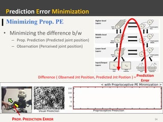 34
Prediction Error Minimization
Minimizing Prop. PE
• Minimizing the difference b/w
– Prop. Prediction (Predicted joint position)
– Observation (Perceived joint position)
Prediction
Error
Difference ( Observed Jnt Position, Predicted Jnt Postion ) =
PROP. PREDICTION ERROR
 