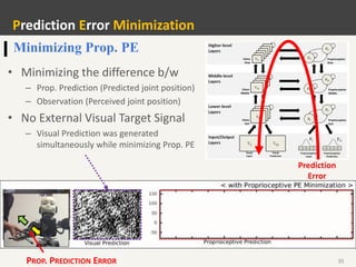 35
Prediction Error Minimization
Minimizing Prop. PE
• Minimizing the difference b/w
– Prop. Prediction (Predicted joint position)
– Observation (Perceived joint position)
• No External Visual Target Signal
– Visual Prediction was generated
simultaneously while minimizing Prop. PE
Prediction
Error
PROP. PREDICTION ERROR
 