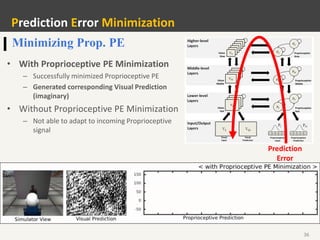 36
Prediction Error Minimization
Minimizing Prop. PE
• With Proprioceptive PE Minimization
– Successfully minimized Proprioceptive PE
– Generated corresponding Visual Prediction
(imaginary)
• Without Proprioceptive PE Minimization
– Not able to adapt to incoming Proprioceptive
signal
Prediction
Error
 