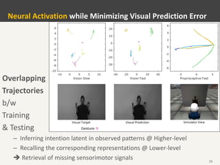38
Neural Activation while Minimizing Visual Prediction Error
Overlapping
Trajectories
b/w
Training
& Testing
– Inferring intention latent in observed patterns @ Higher-level
– Recalling the corresponding representations @ Lower-level
 Retrieval of missing sensorimotor signals
 