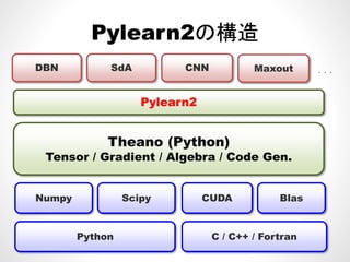 Pylearn2の構造Pylearn2の構造
SdADBN CNN M tSdADBN CNN
P l 2
Maxout ．．．
Pylearn2
Theano (Python)
Tensor / Gradient / Algebra / Code Gen.
CUDANumpy BlasScipy CUDANumpy BlasScipy
Python C / C++ / Fortran
 