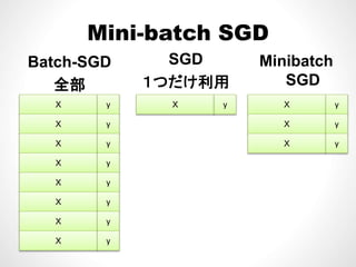 Mini-batch SGDMini-batch SGD
SGDBatch-SGD Minibatch
１つだけ利用
Batch SGD
全部 SGD
Ｘ
Ｘ
y
y
Ｘ y Ｘ
Ｘ
y
y
Ｘ
Ｘ
y
y
Ｘ y
Ｘ
Ｘ
y
y
Ｘ
Ｘ
y
y
Ｘ y
 