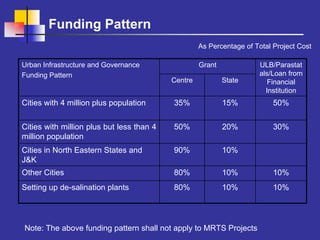 Funding Pattern
                                                    As Percentage of Total Project Cost

Urban Infrastructure and Governance                 Grant             ULB/Parastat
Funding Pattern                                                       als/Loan from
                                           Centre           State        Financial
                                                                        Institution
Cities with 4 million plus population      35%              15%            50%


Cities with million plus but less than 4   50%              20%            30%
million population
Cities in North Eastern States and         90%              10%
J&K
Other Cities                               80%              10%            10%
Setting up de-salination plants            80%              10%            10%




Note: The above funding pattern shall not apply to MRTS Projects
 