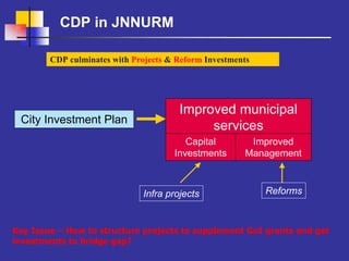 CDP in JNNURM

        CDP culminates with Projects & Reform Investments




                                       Improved municipal
 City Investment Plan
                                            services
                                         Capital        Improved
                                      Investments      Management



                              Infra projects                Reforms



Key Issue – How to structure projects to supplement GoI grants and get
investments to bridge gap?
 