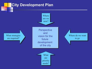 City Development Plan

                       Where
                       Where
                       are we
                        are we
                        now?
                         now?


                   Perspective
                   Perspective
                        and
                         and
What strategies
What strategies   vision for the    Where do we want
                                    Where do we want
                   vision for the
 are required?
  are required?       future             to go
                                          to go
                       future
                  development
                  development
                    of the city
                     of the city


                       What
                        What
                        are
                         are
                      priority
                      priority
                      needs?
                       needs?
 