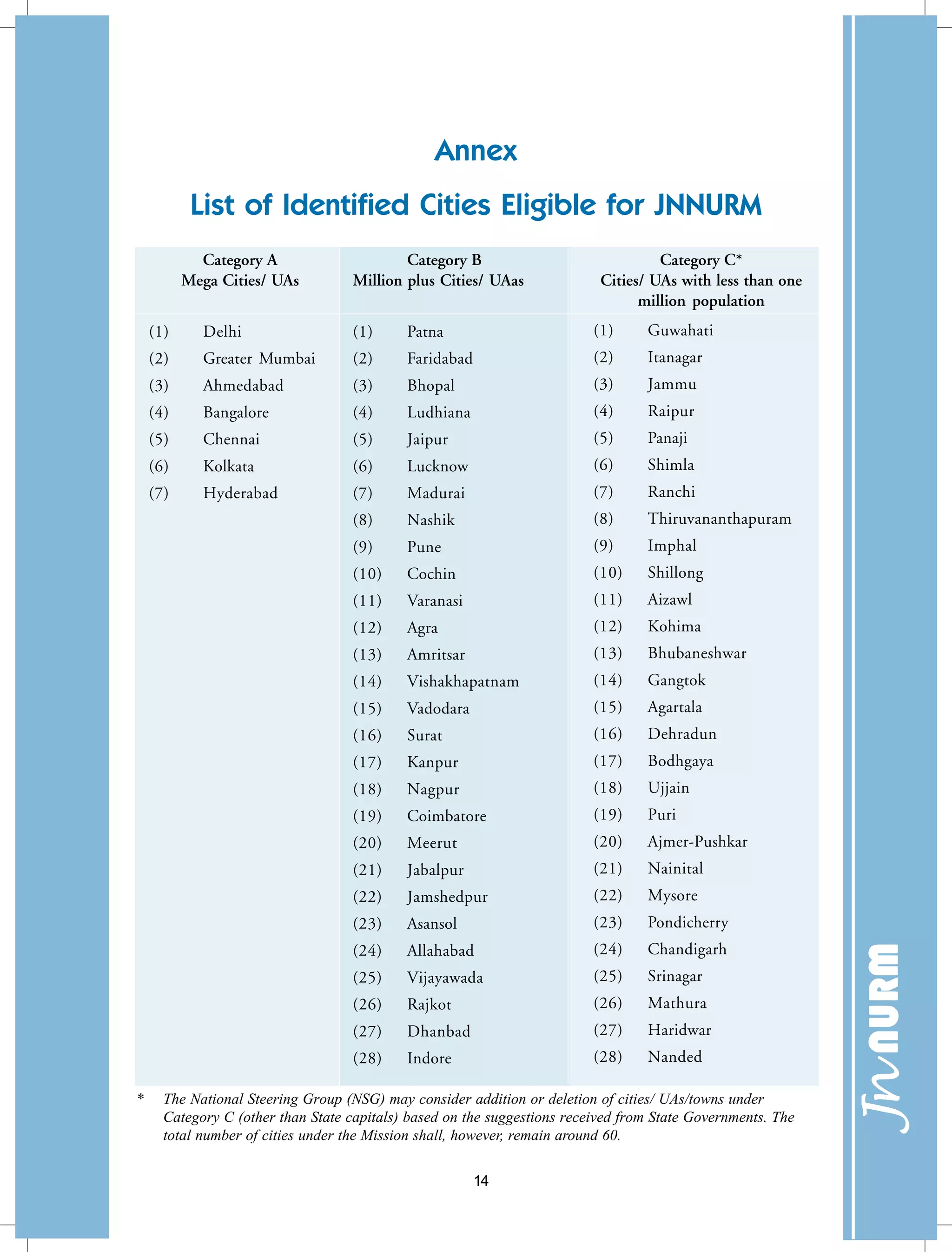 Category C*
Cities/ UAs with less than one
million population
(1) Guwahati
(2) Itanagar
(3) Jammu
(4) Raipur
(5) Panaji
(6) Shimla
(7) Ranchi
(8) Thiruvananthapuram
(9) Imphal
(10) Shillong
(11) Aizawl
(12) Kohima
(13) Bhubaneshwar
(14) Gangtok
(15) Agartala
(16) Dehradun
(17) Bodhgaya
(18) Ujjain
(19) Puri
(20) Ajmer-Pushkar
(21) Nainital
(22) Mysore
(23) Pondicherry
(24) Chandigarh
(25) Srinagar
(26) Mathura
(27) Haridwar
(28) Nanded
Category A
Mega Cities/ UAs
(1) Delhi
(2) Greater Mumbai
(3) Ahmedabad
(4) Bangalore
(5) Chennai
(6) Kolkata
(7) Hyderabad
Annex
List of Identified Cities Eligible for JNNURM
* The National Steering Group (NSG) may consider addition or deletion of cities/ UAs/towns under
Category C (other than State capitals) based on the suggestions received from State Governments. The
total number of cities under the Mission shall, however, remain around 60.
Category B
Million plus Cities/ UAas
(1) Patna
(2) Faridabad
(3) Bhopal
(4) Ludhiana
(5) Jaipur
(6) Lucknow
(7) Madurai
(8) Nashik
(9) Pune
(10) Cochin
(11) Varanasi
(12) Agra
(13) Amritsar
(14) Vishakhapatnam
(15) Vadodara
(16) Surat
(17) Kanpur
(18) Nagpur
(19) Coimbatore
(20) Meerut
(21) Jabalpur
(22) Jamshedpur
(23) Asansol
(24) Allahabad
(25) Vijayawada
(26) Rajkot
(27) Dhanbad
(28) Indore
14
 