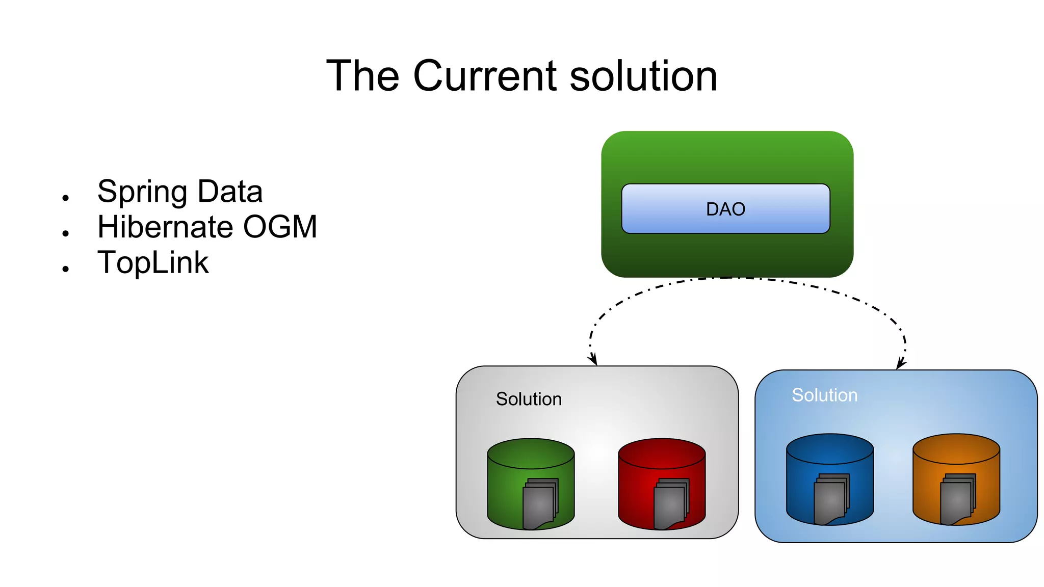 The Current solution
● Spring Data
● Hibernate OGM
● TopLink
DAO
Solution Solution
 
