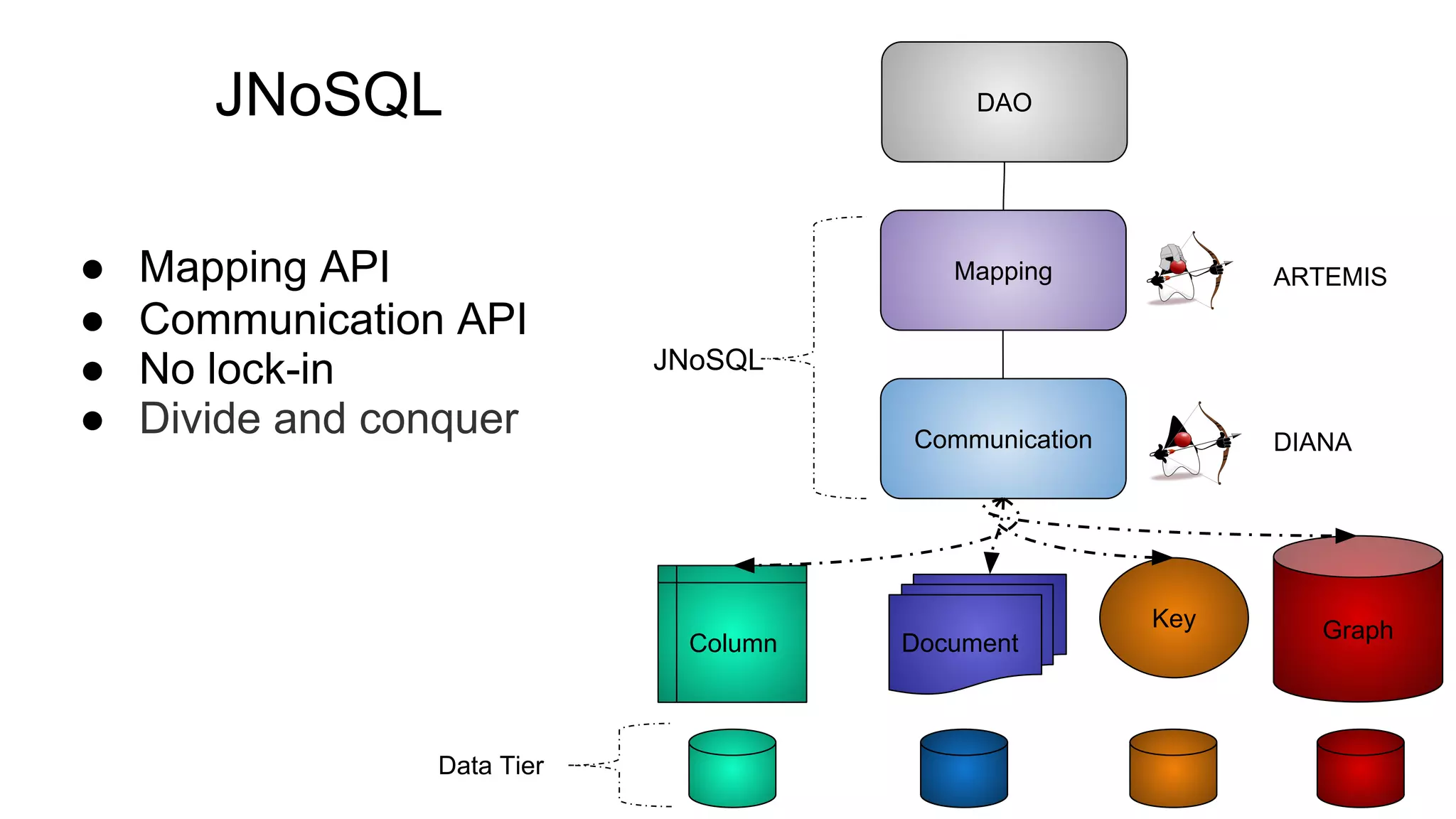 JNoSQL
● Mapping API
● Communication API
● No lock-in
● Divide and conquer
DAO
Mapping
Communication
Document
Key
Column
Graph
DIANA
ARTEMIS
JNoSQL
Data Tier
 