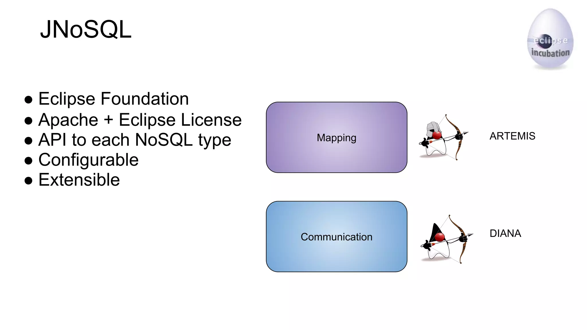 JNoSQL
● Eclipse Foundation
● Apache + Eclipse License
● API to each NoSQL type
● Configurable
● Extensible
Mapping
Communication DIANA
ARTEMIS
 