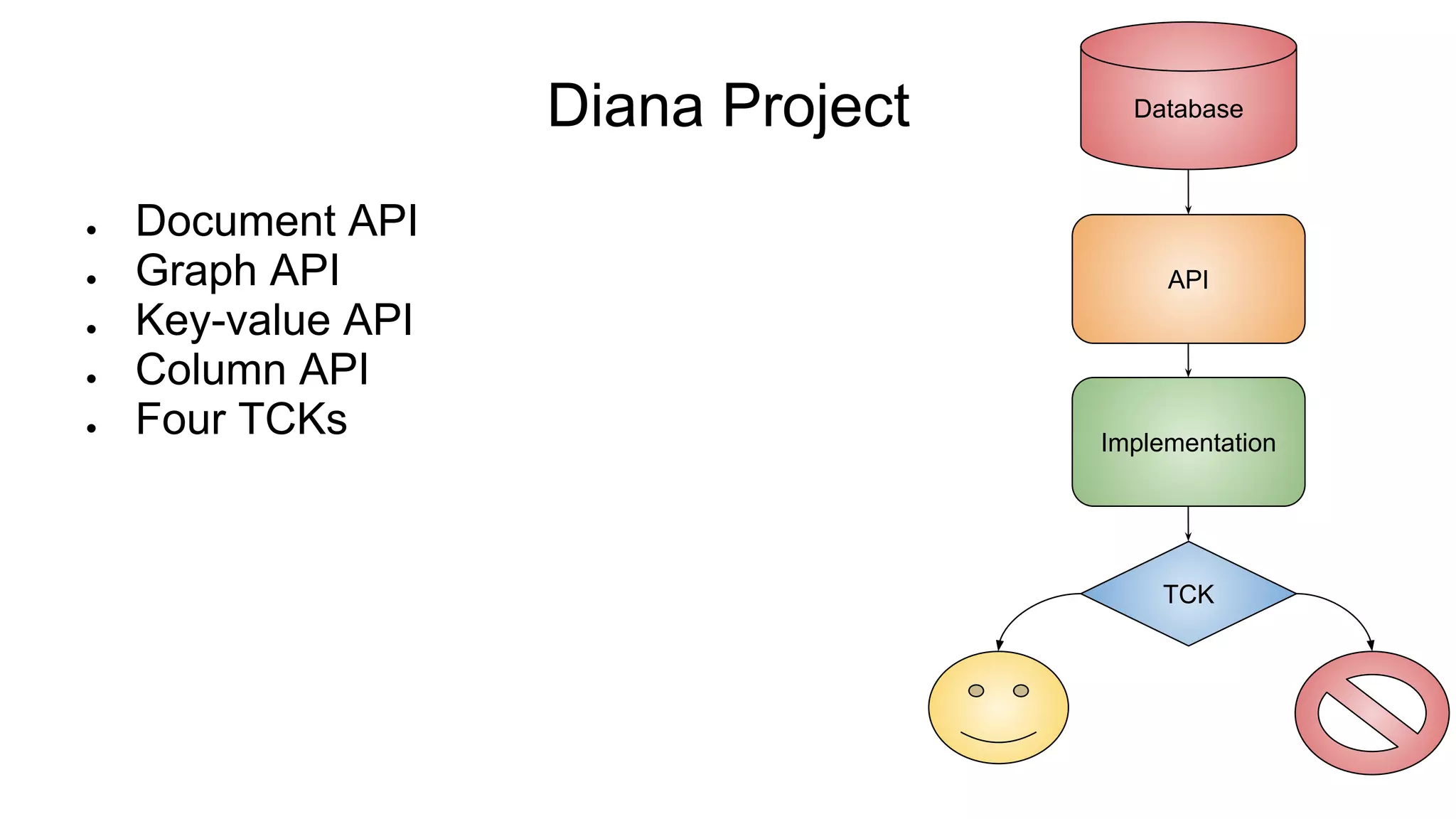Diana Project
● Document API
● Graph API
● Key-value API
● Column API
● Four TCKs
Database
API
Implementation
TCK
 