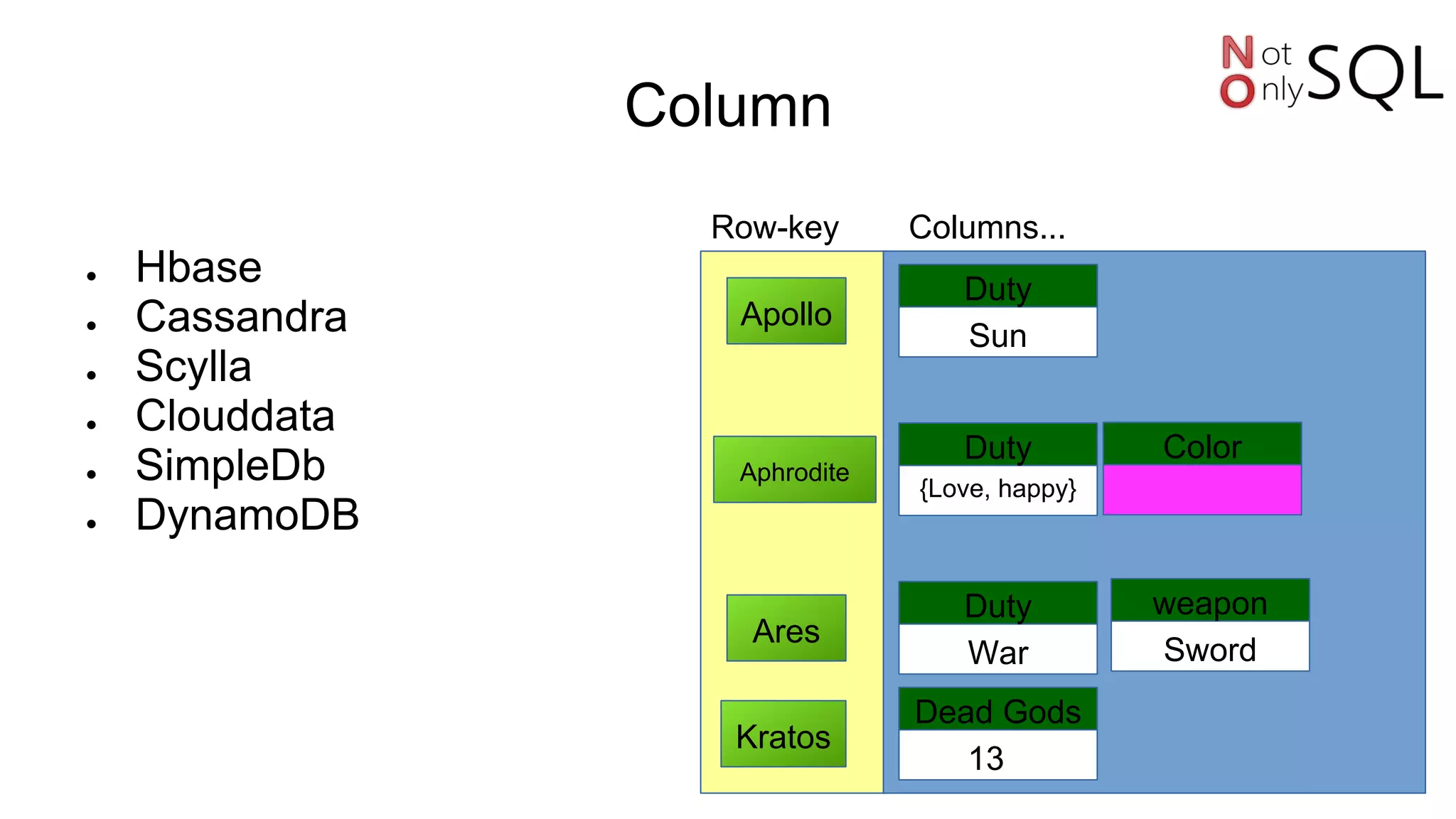 Column
● Hbase
● Cassandra
● Scylla
● Clouddata
● SimpleDb
● DynamoDB
Row-key Columns...
Apollo
Aphrodite
Ares
Sun
Duty
{Love, happy}
Duty
War
Duty
Sword
weapon
Color
Kratos
Dead Gods
13
 