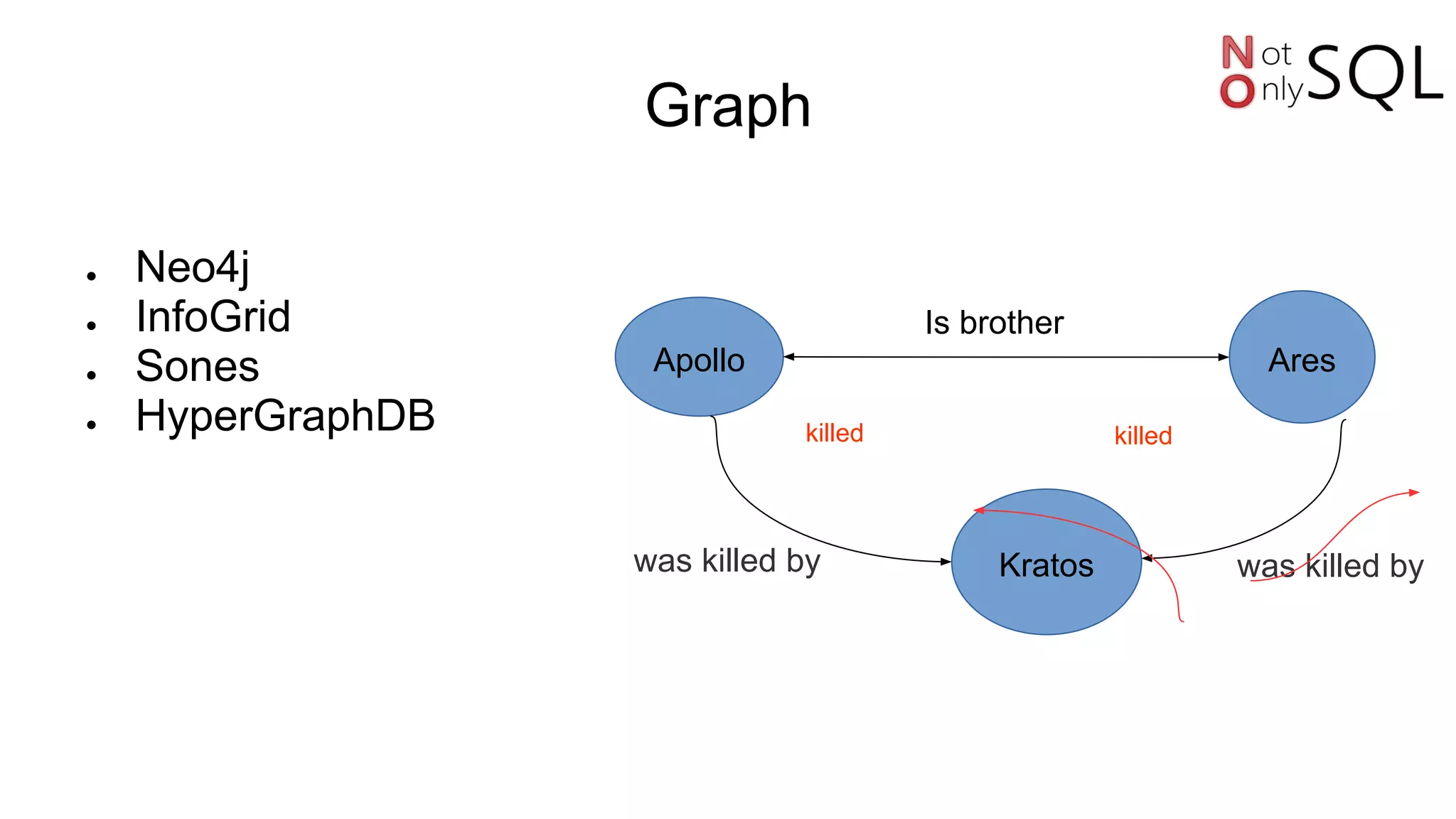 Graph
● Neo4j
● InfoGrid
● Sones
● HyperGraphDB
Apollo Ares
Kratoswas killed by was killed by
Is brother
killed killed
 