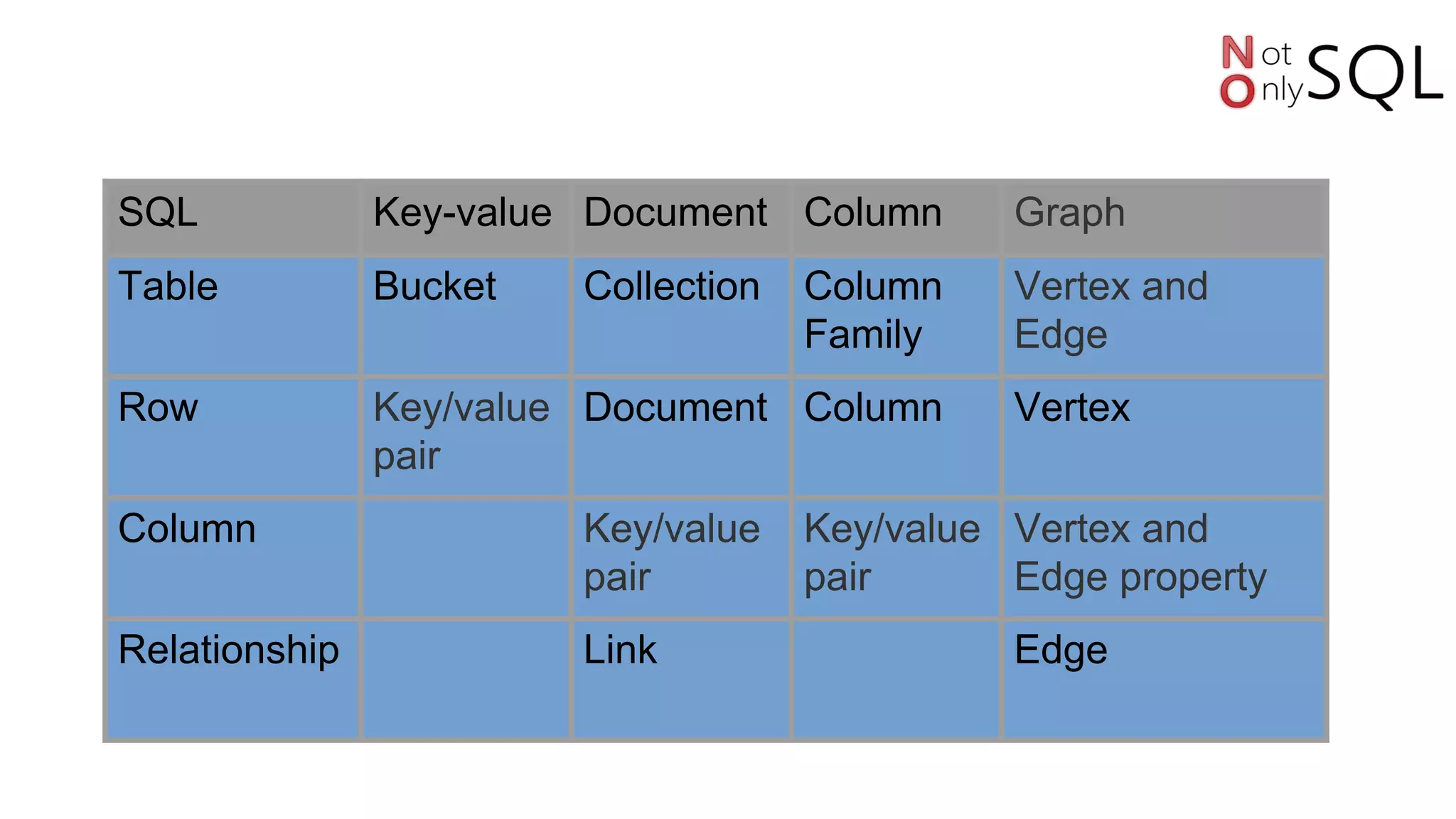 SQL Key-value Document Column Graph
Table Bucket Collection Column
Family
Vertex and
Edge
Row Key/value
pair
Document Column Vertex
Column Key/value
pair
Key/value
pair
Vertex and
Edge property
Relationship Link Edge
 