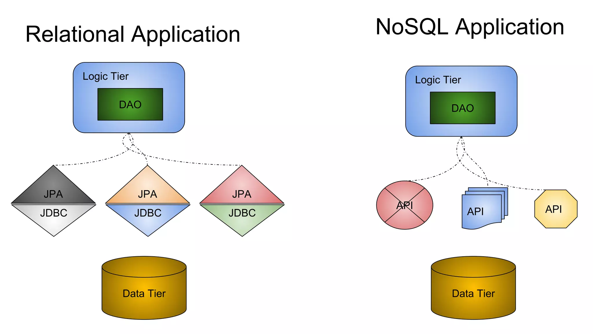 Relational Application
DAO
API
API API
Data Tier
Logic Tier
DAO
Logic Tier
Data Tier
JPA
JDBC
JPA
JDBC
JPA
JDBC
NoSQL Application
 