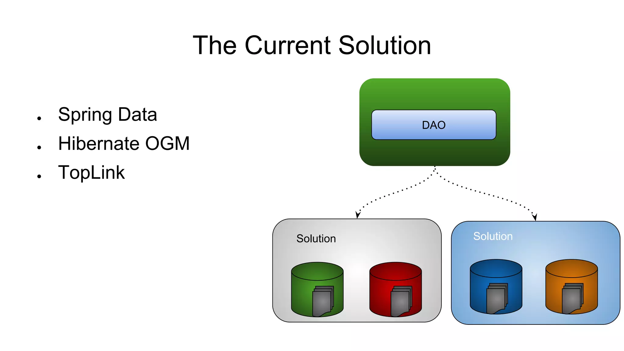 The Current Solution
● Spring Data
● Hibernate OGM
● TopLink
DAO
Solution Solution
 