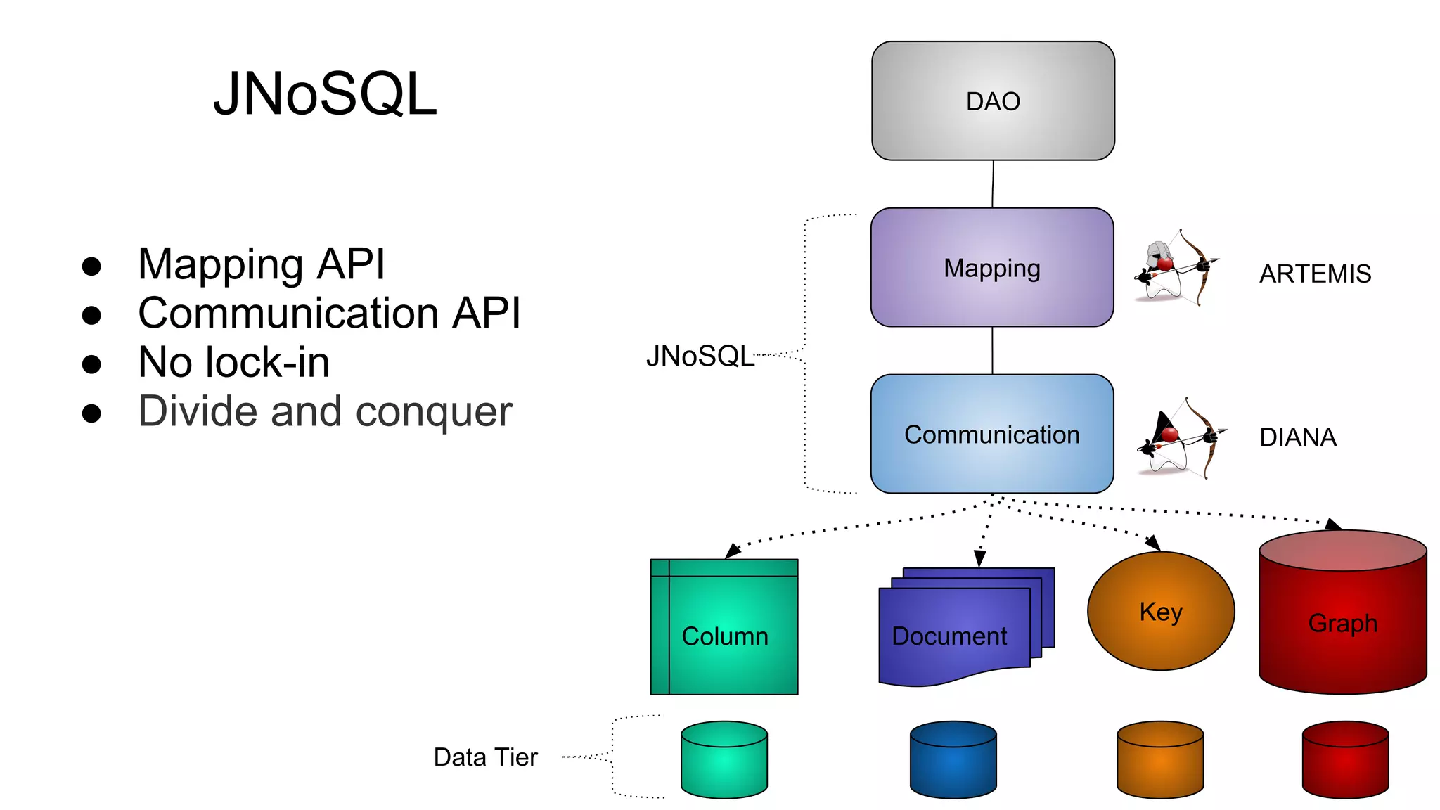 JNoSQL
● Mapping API
● Communication API
● No lock-in
● Divide and conquer
DAO
Mapping
Communication
Document
Key
Column
Graph
DIANA
ARTEMIS
JNoSQL
Data Tier
 