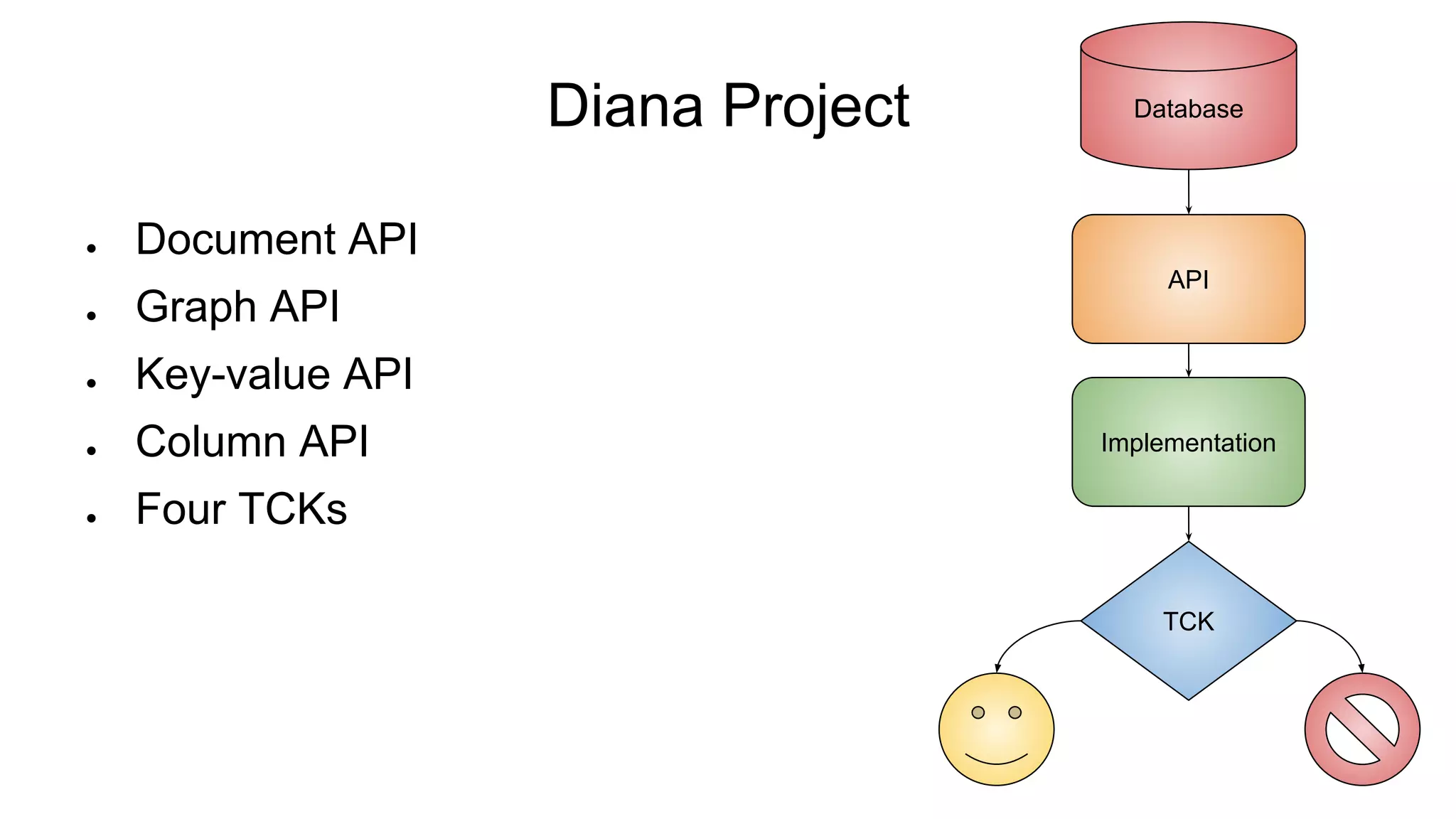 Diana Project
● Document API
● Graph API
● Key-value API
● Column API
● Four TCKs
Database
API
Implementation
TCK
 