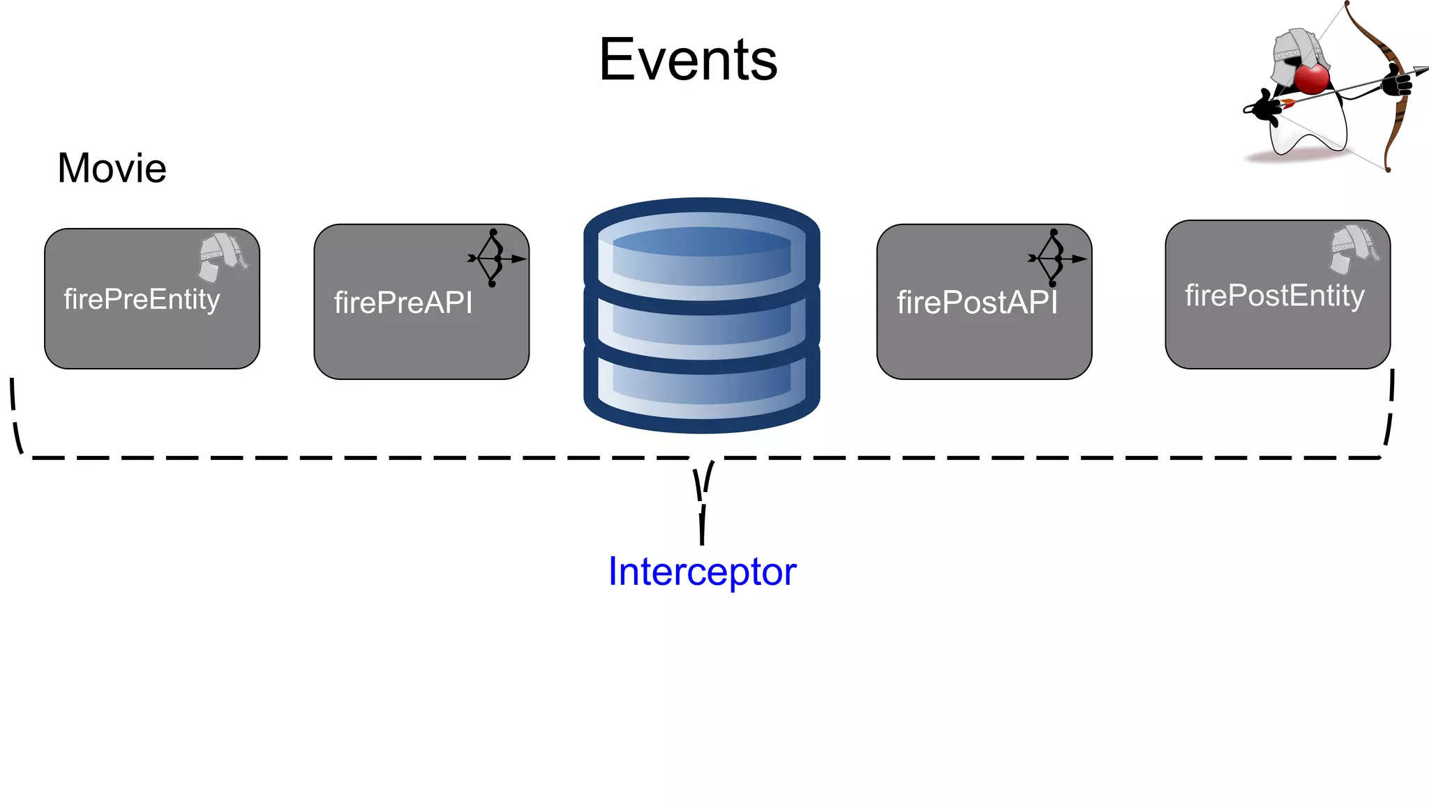 Events
Movie
firePreEntity firePreAPI firePostAPI firePostEntity
Interceptor
 