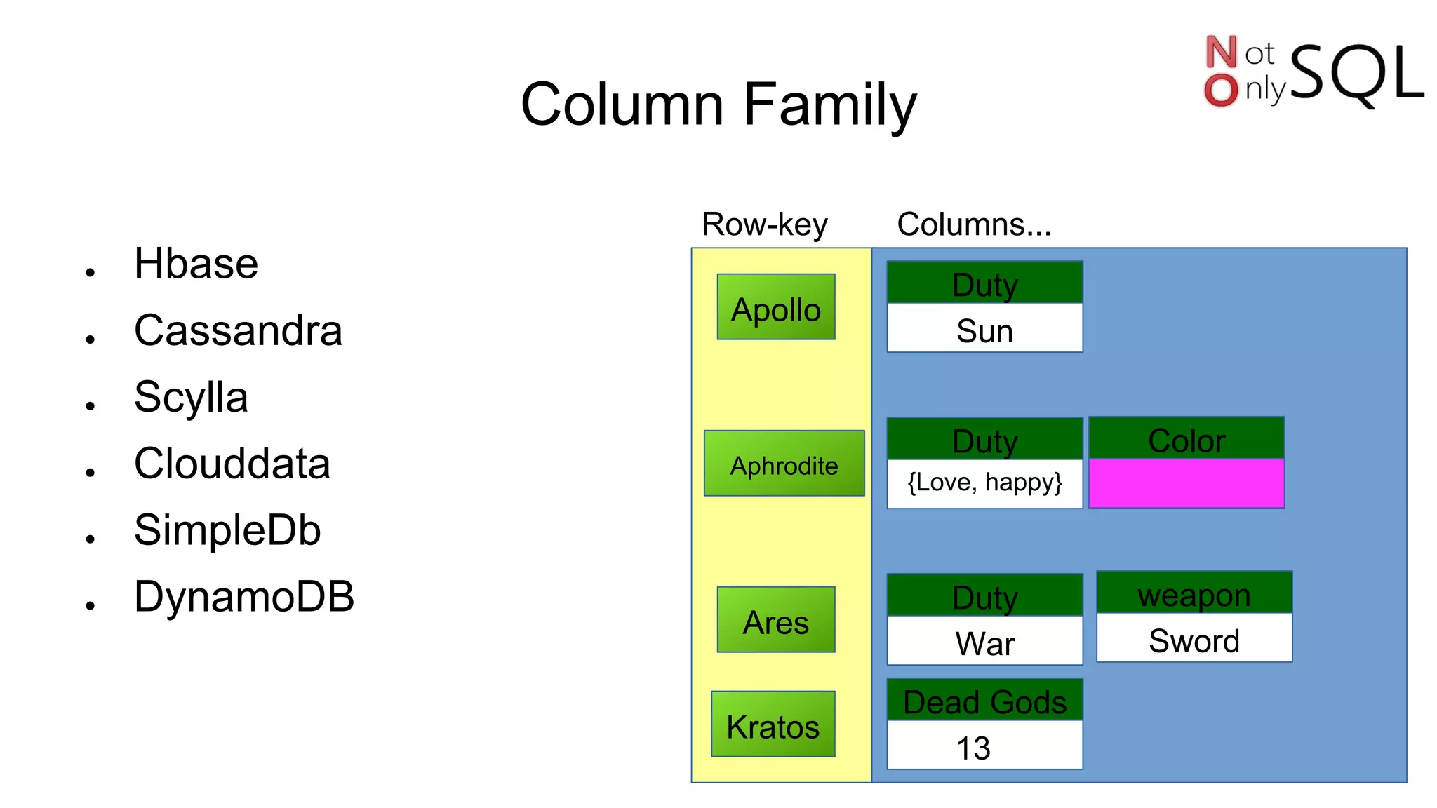 Column Family
● Hbase
● Cassandra
● Scylla
● Clouddata
● SimpleDb
● DynamoDB
Row-key Columns...
Apollo
Aphrodite
Ares
Sun
Duty
{Love, happy}
Duty
War
Duty
Sword
weapon
Color
Kratos
Dead Gods
13
 