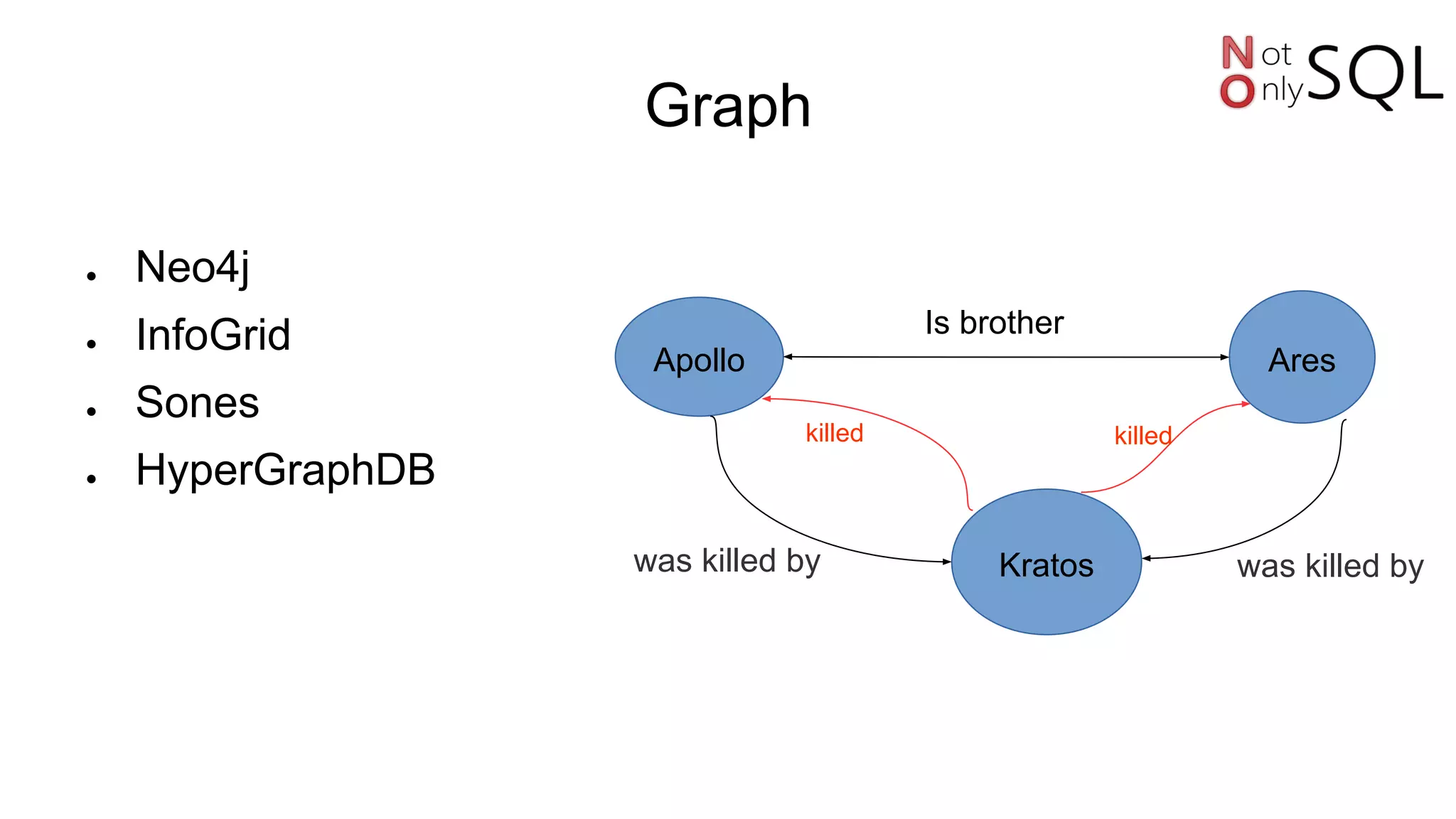 Graph
● Neo4j
● InfoGrid
● Sones
● HyperGraphDB
Apollo Ares
Kratoswas killed by was killed by
Is brother
killed killed
 