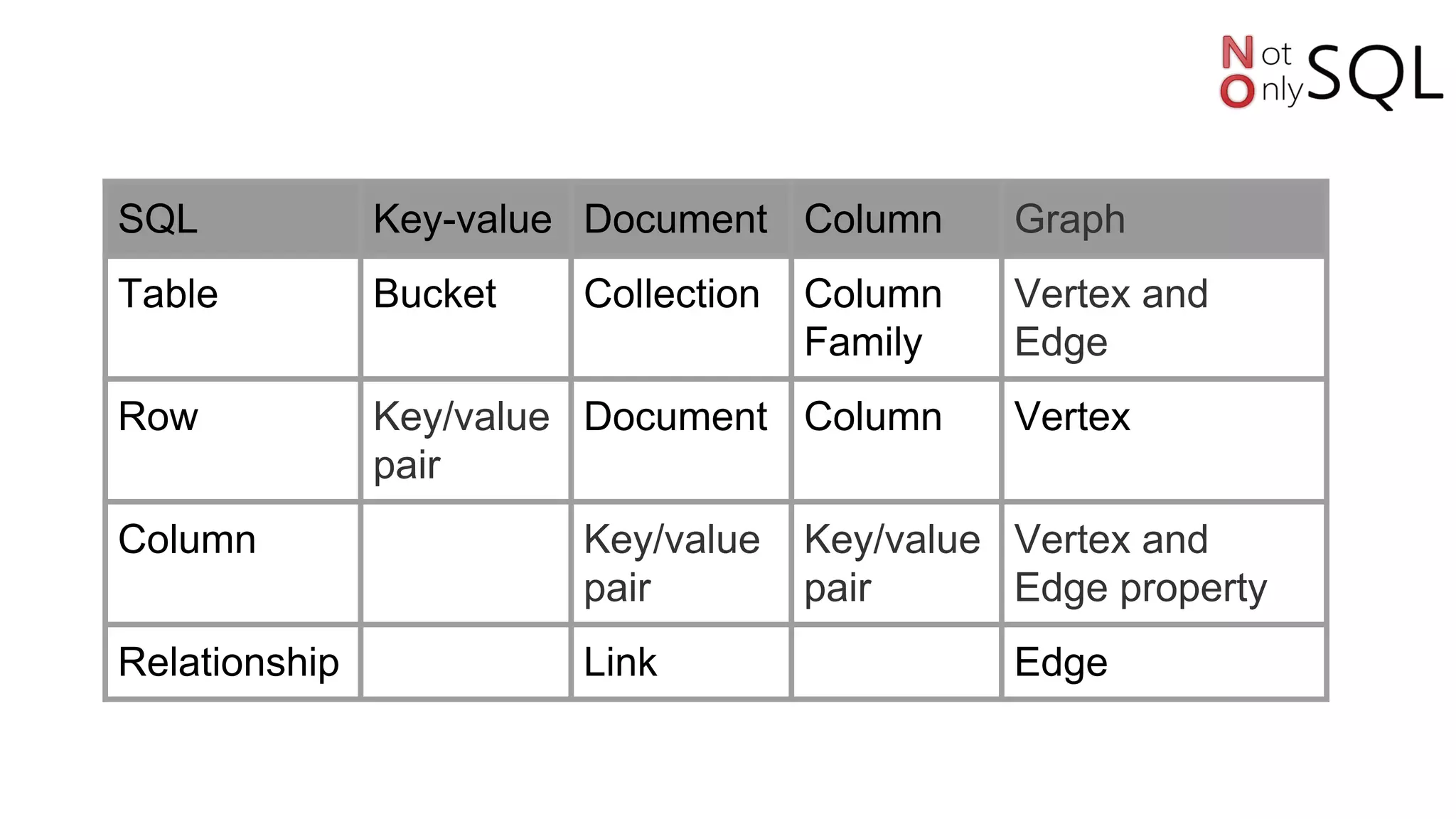 SQL Key-value Document Column Graph
Table Bucket Collection Column
Family
Vertex and
Edge
Row Key/value
pair
Document Column Vertex
Column Key/value
pair
Key/value
pair
Vertex and
Edge property
Relationship Link Edge
 