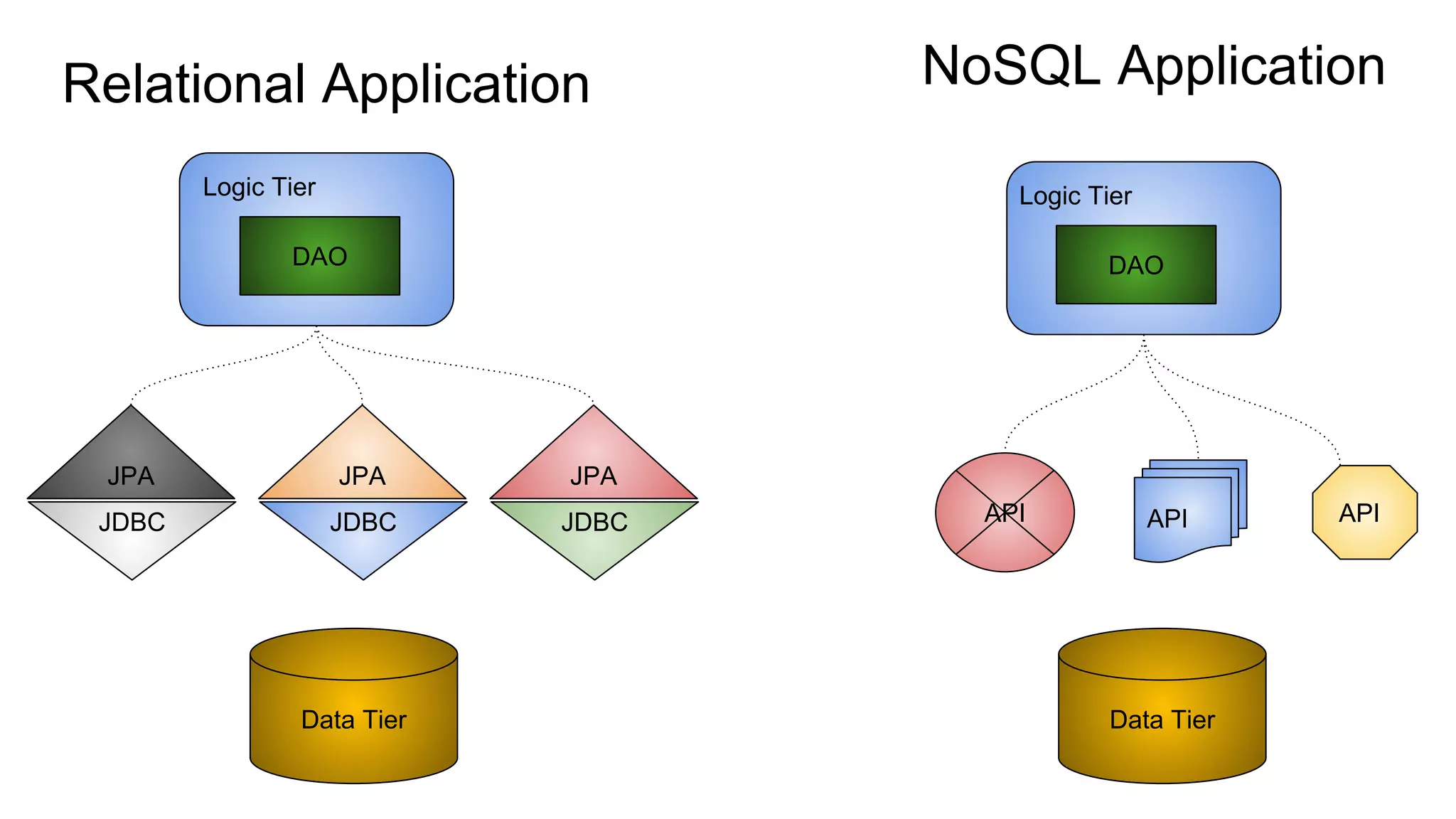 Relational Application
DAO
API API API
Data Tier
Logic Tier
DAO
Logic Tier
Data Tier
JPA
JDBC
JPA
JDBC
JPA
JDBC
NoSQL Application
 