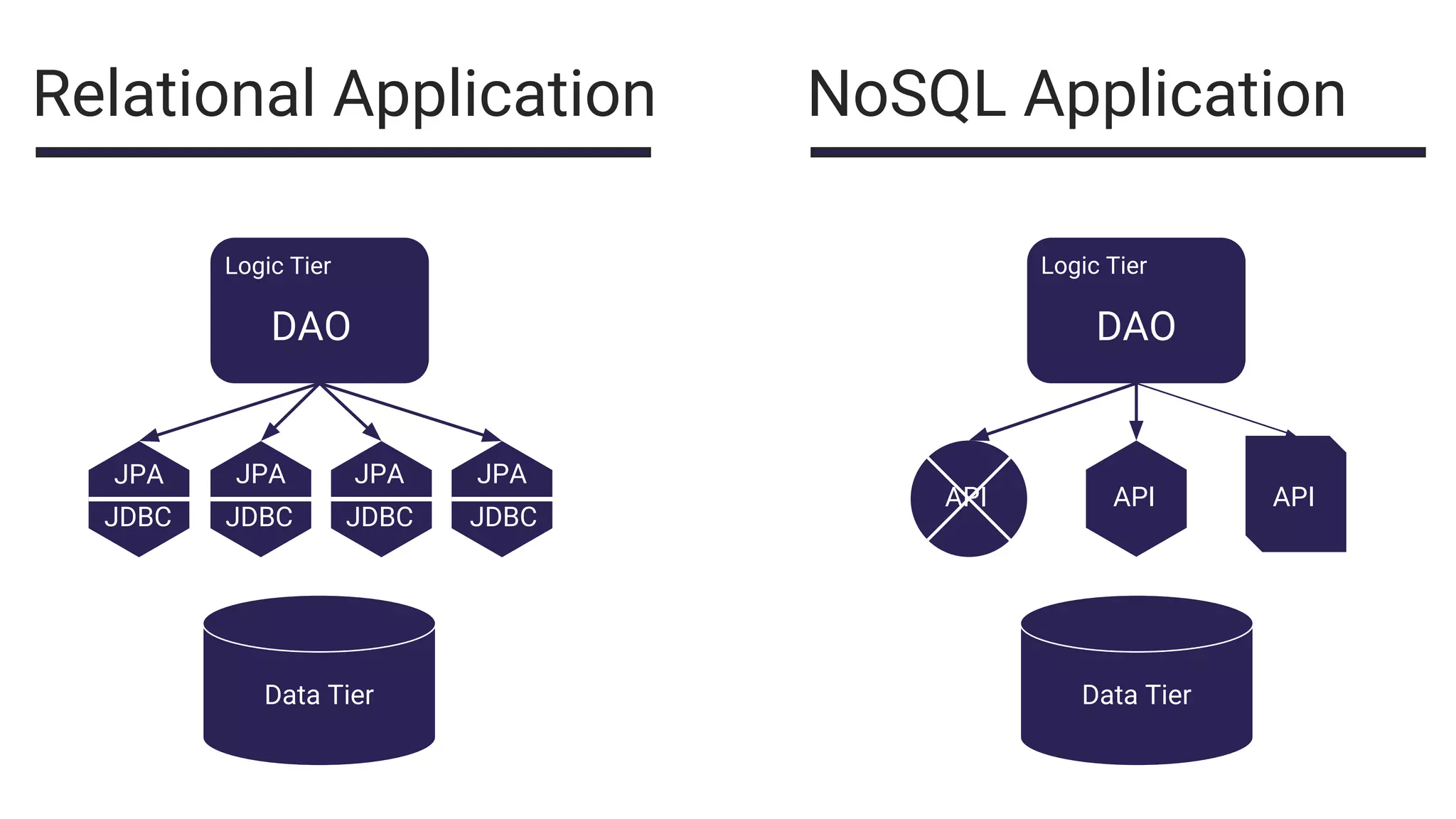 Relational Application NoSQL Application
Logic Tier Logic Tier
DAO DAO
JPAJPAJPAJPA
JDBC JDBCJDBCJDBC
Data Tier
APIAPI API
Data Tier
 