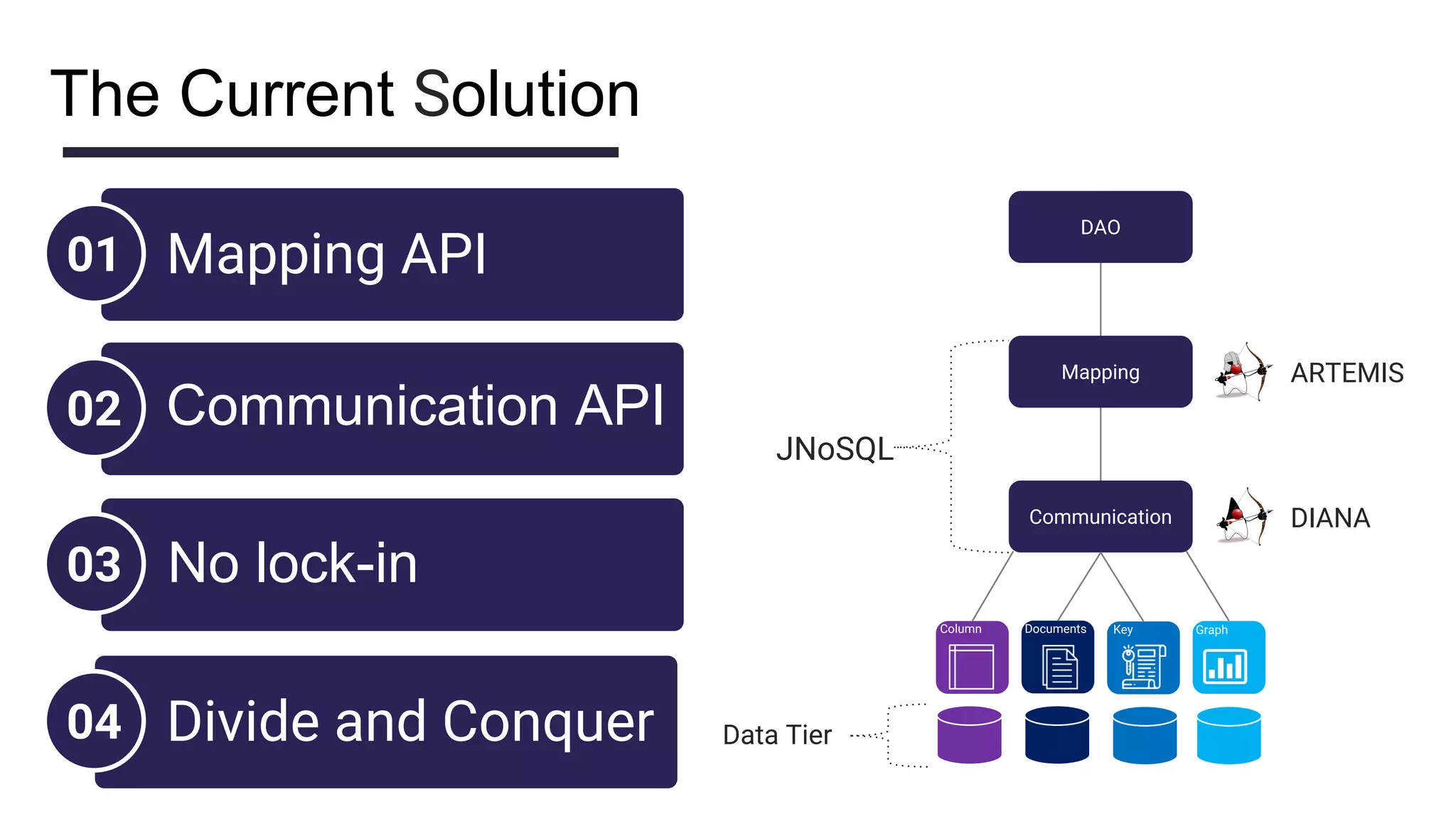 The Current Solution
DIANA
ARTEMIS
JNoSQL
DAO
Mapping
Communication
Column Documents Key Graph
Data Tier
01
02
03
04
Mapping API
Communication API
No lock-in
Divide and Conquer
 